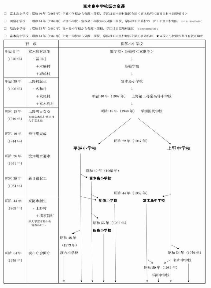 校区の変遷